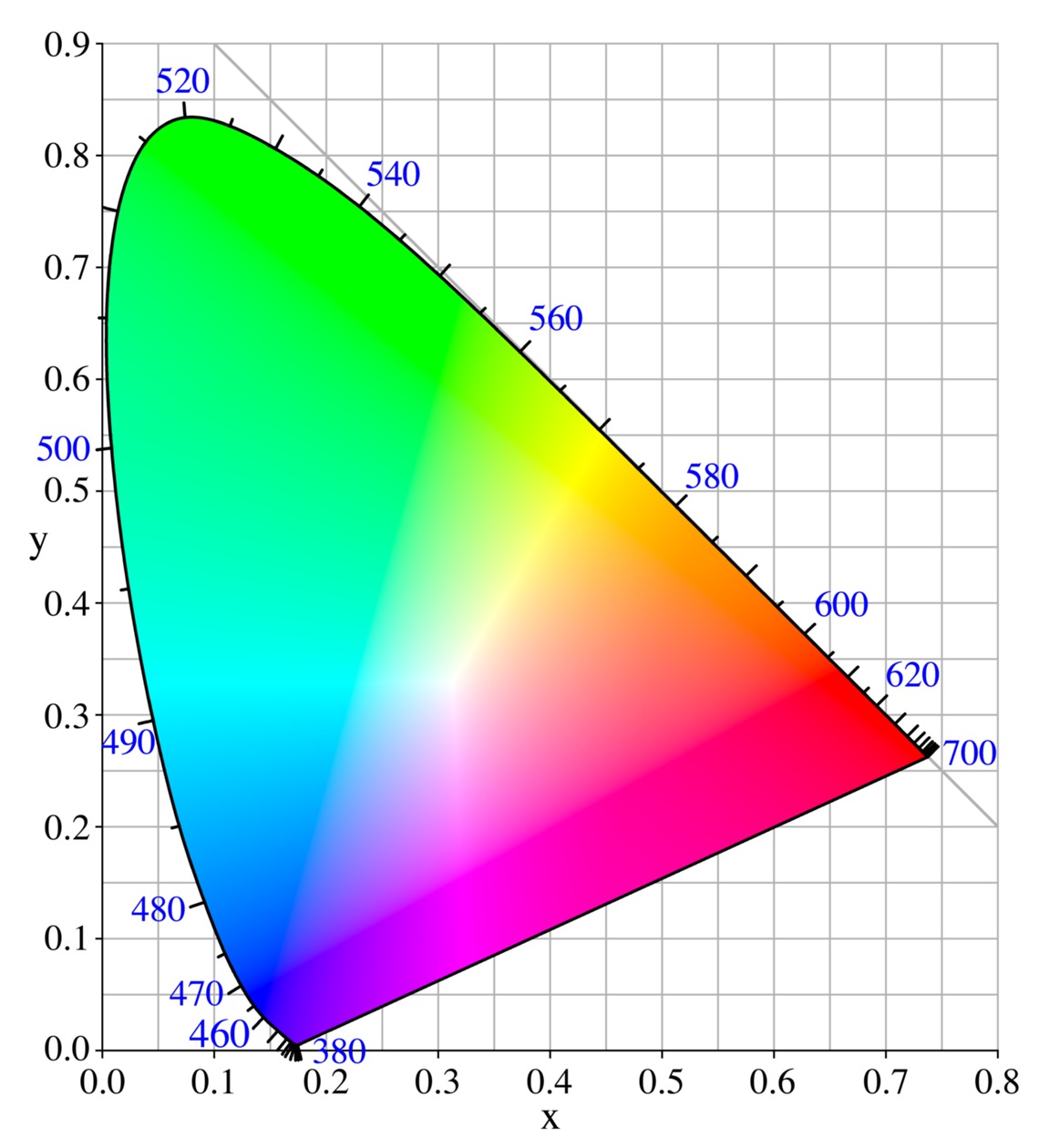 CIE chromaticity diagram