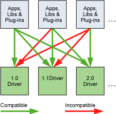 The Driver API Is         Backward, but Not Forward Compatible.