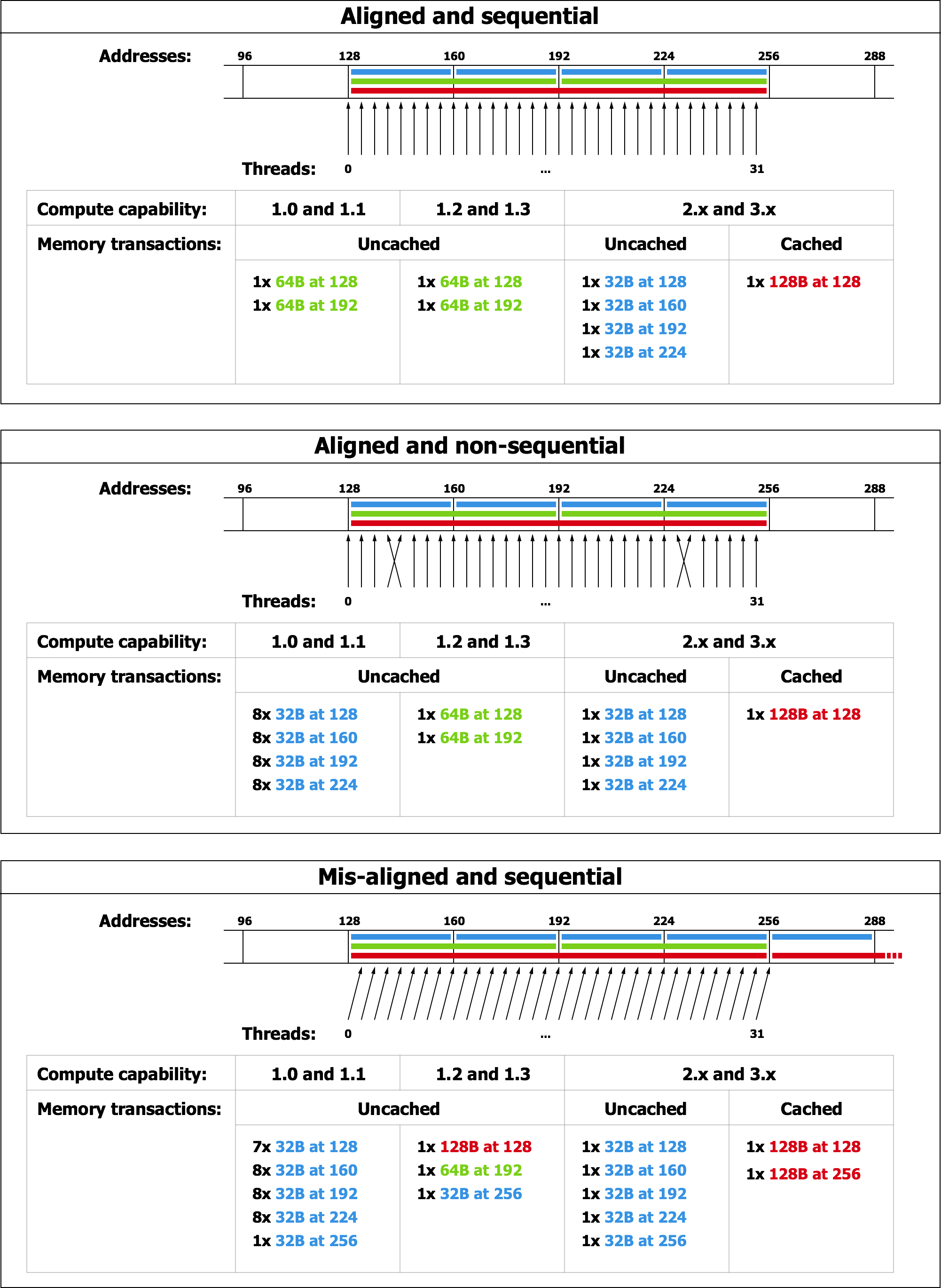 Examples of Global Memory Accesses. Examples of Global Memory Accesses by a Warp, 4-Byte Word per Thread, and Associated Memory Transactions Based on Compute Capability.