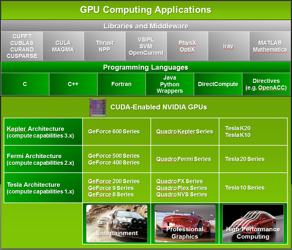 CUDA Is Designed to Support         Various Languages and Application Programming Interfaces.