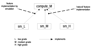 Illustration of  two cases of feature implementation.