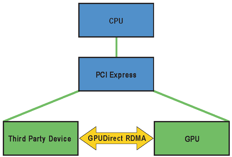 RDMA for GPUDirect within the Linux Device Driver Model.