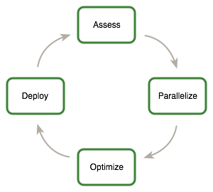 Assess, Parallelize, Optimize, Deploy.