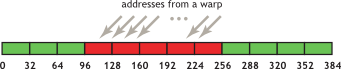 Misaligned sequential addresses that fall within five                         32-byte L2-cache segments.