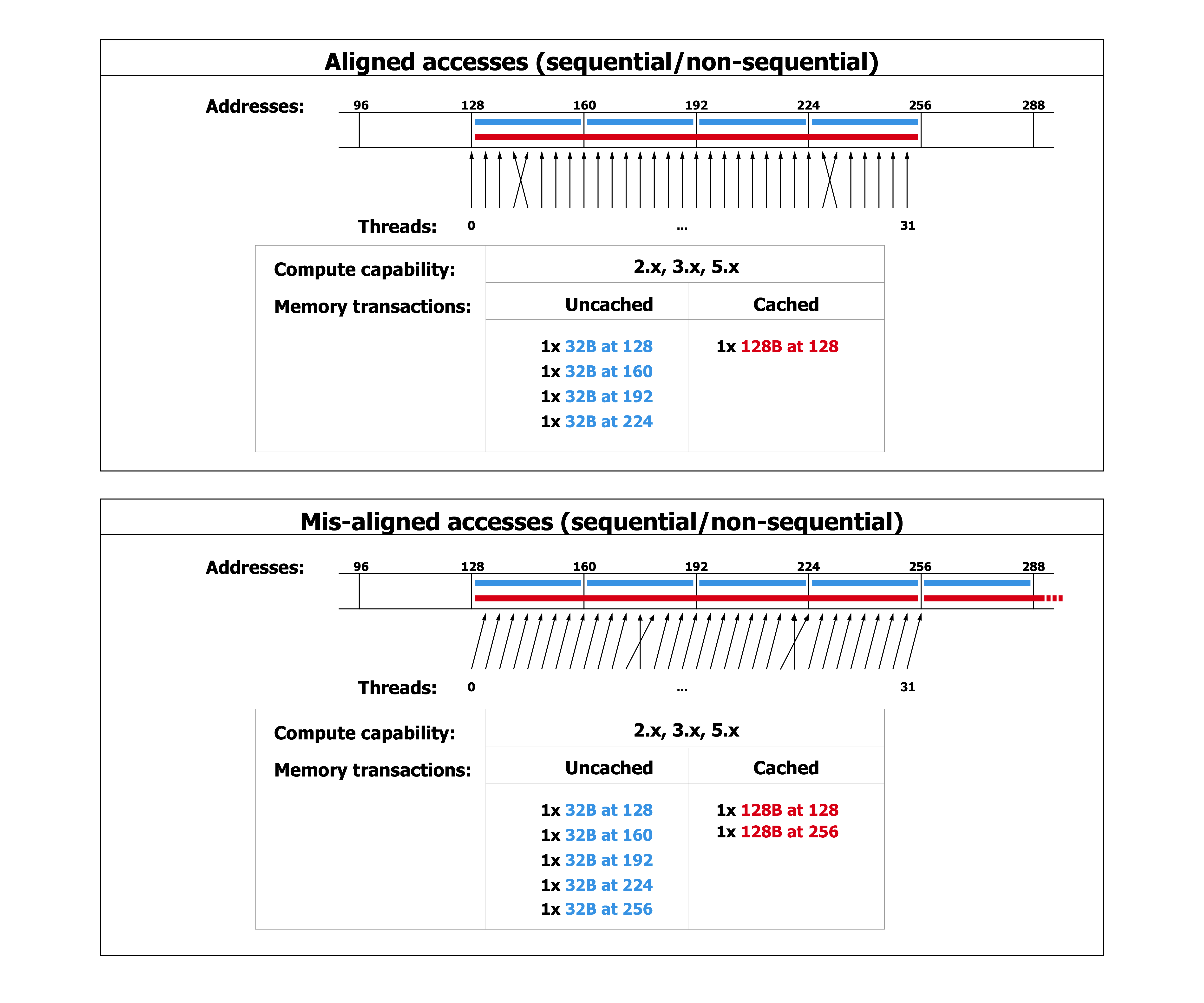 Examples of Global Memory Accesses. Examples of Global Memory Accesses by a Warp, 4-Byte Word per Thread, and Associated Memory Transactions Based on Compute Capability.