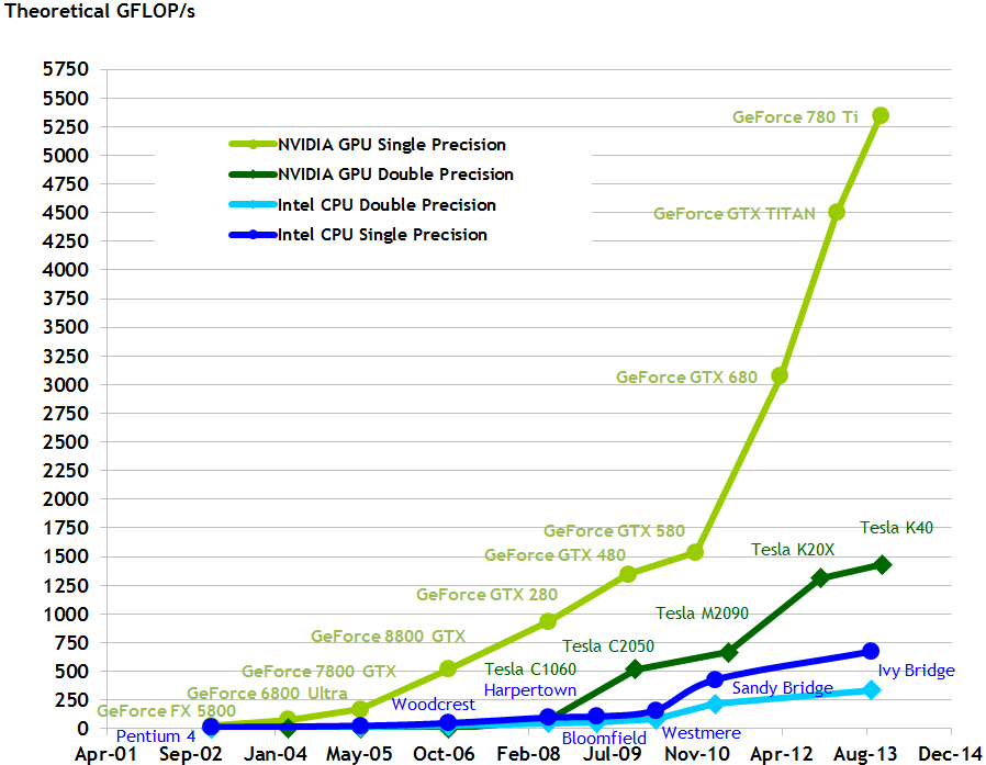 Floating-Point Operations per Second for the CPU and GPU.