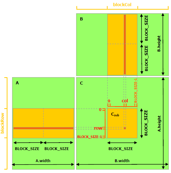 Matrix Multiplication with Shared Memory.