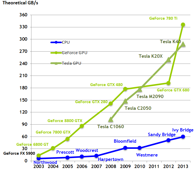 Memory Bandwidth for the CPU and GPU.