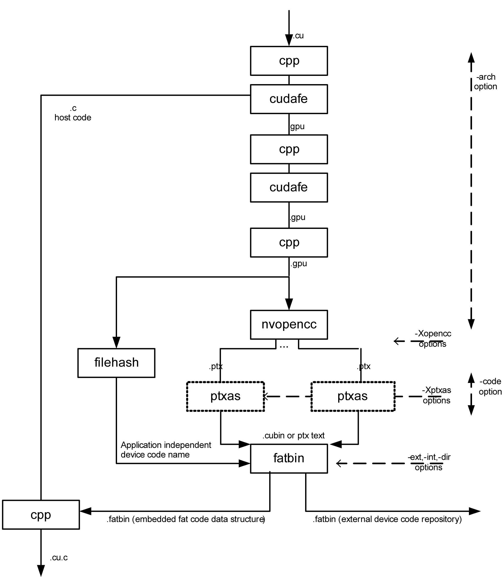 CUDA Compilation from .cu to .cu.cpp.ii.