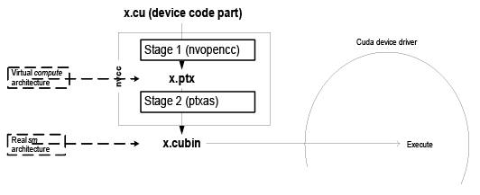 Virtual compute architecture and Real sm architecture.