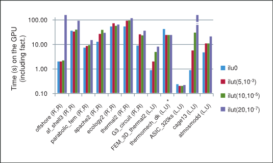 Figure of the performance of BiCGStab and CG with incomplete-LU Cholesky preconditioning.