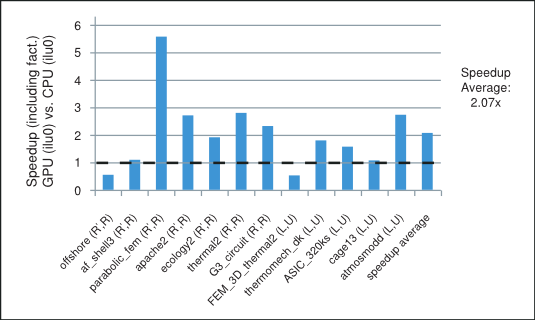 Figure of the speedup of the incomplete-LU Cholesky (with 0 fill-in) Prec. Iterative Methods.