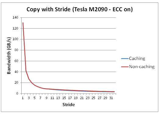 Performance of strideCopy kernel.