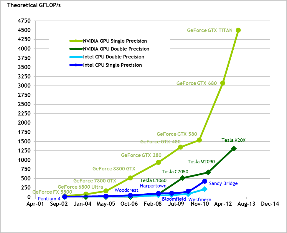 Floating-Point Operations per Second for the CPU and GPU.