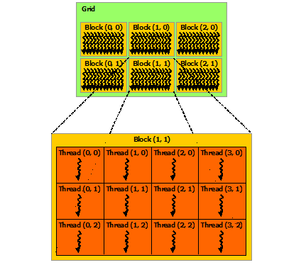 Grid of Thread Blocks.