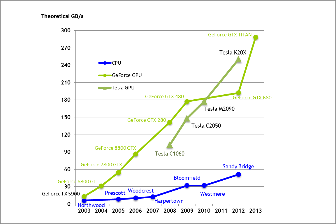 Memory Bandwidth for the CPU and GPU.