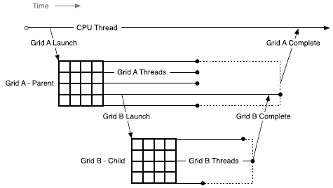 A figure illustrating Parent-Child launch nesting.