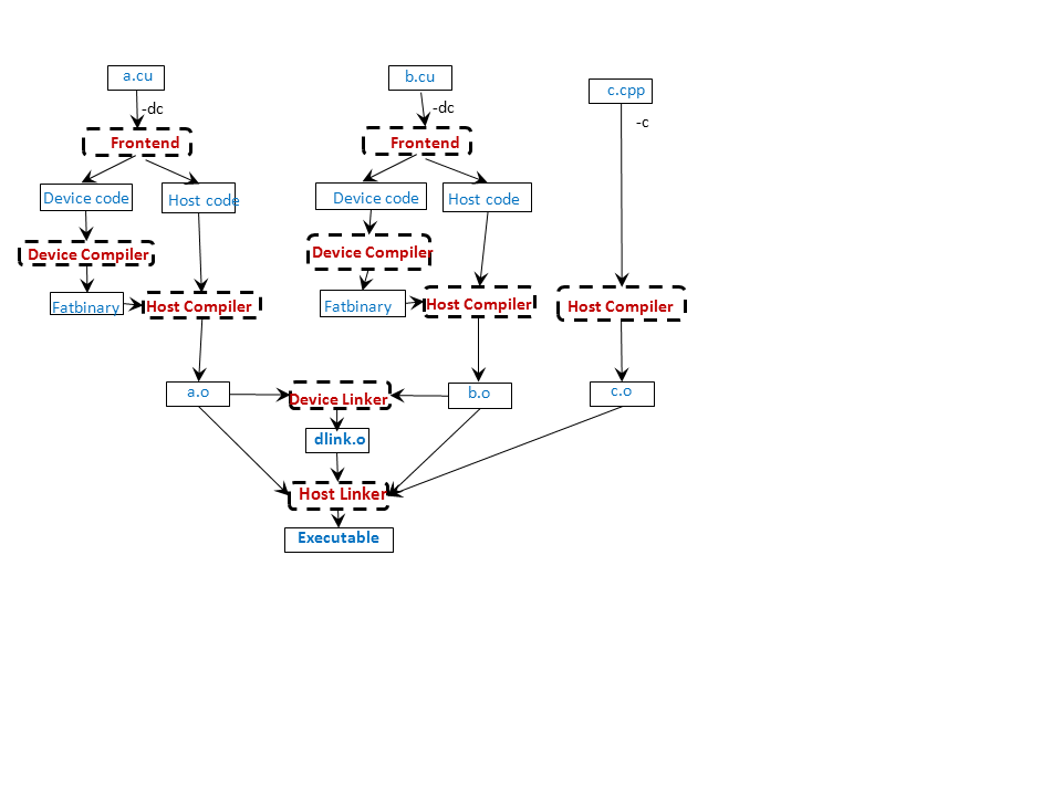 Flow diagram of nvcc options for separate compilation