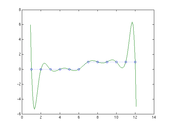 Lagrange polynomial - Wikipedia
